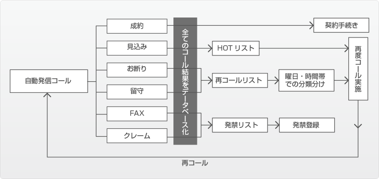 図：コール実施結果分類方法