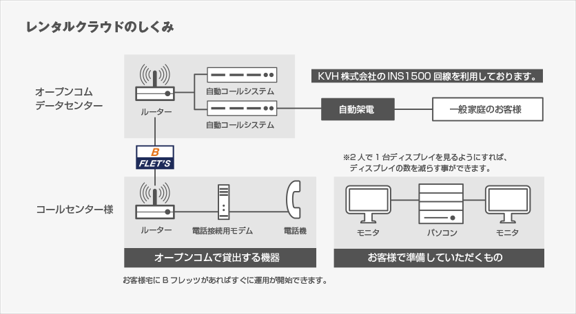 レンタルクラウドのしくみ