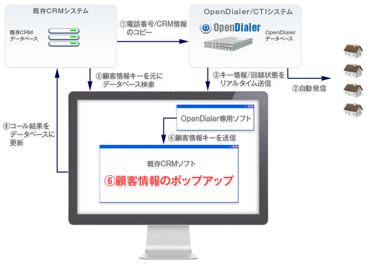 既存システムとの連携例