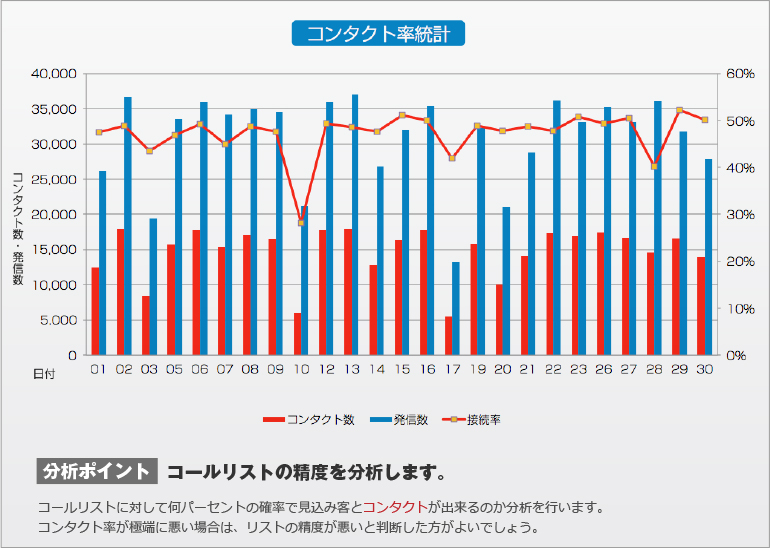 コンタクト率統計：コールリストの精度を分析します。