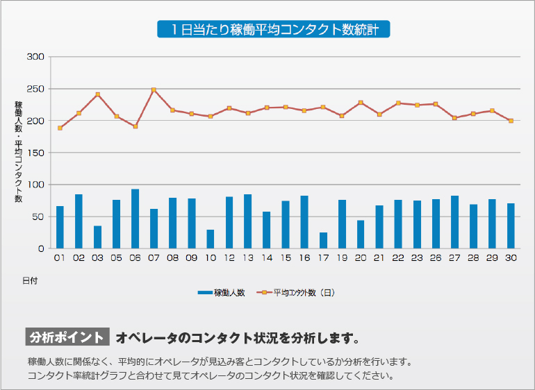 1日当たり稼働平均コンタクト数統計：オペレータのコンタクト状況を分析します。