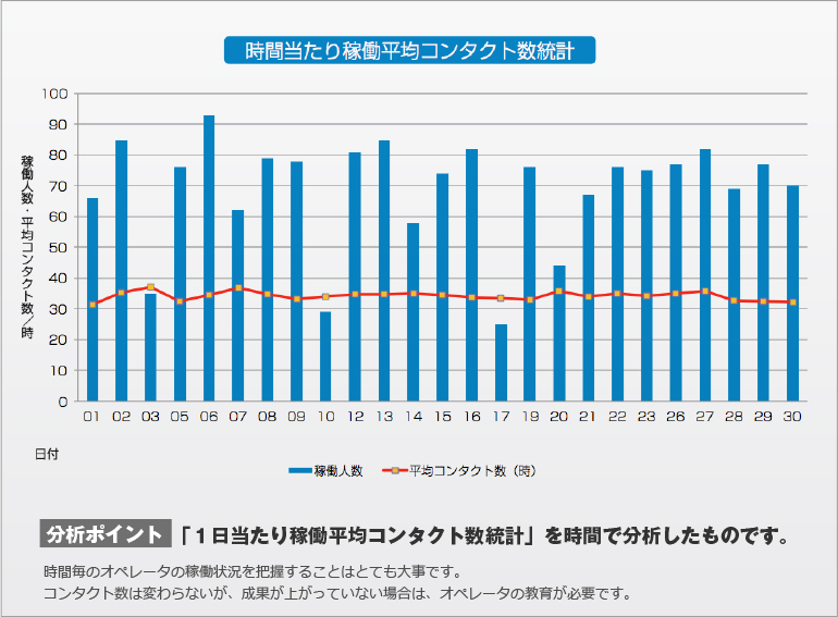 時間当たり稼働平均コンタクト数統計：「1日当たり稼働平均コンタクト数統計」を時間で分析したものです。