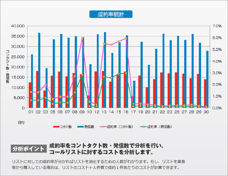 成約率統計：成約率をコンタクト数・発信数で分析を行い、コールリストに対するコストを分析します。