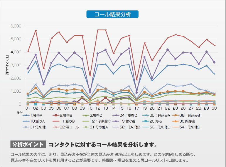 コール結果分析：コンタクトに対するコール結果を分析します。