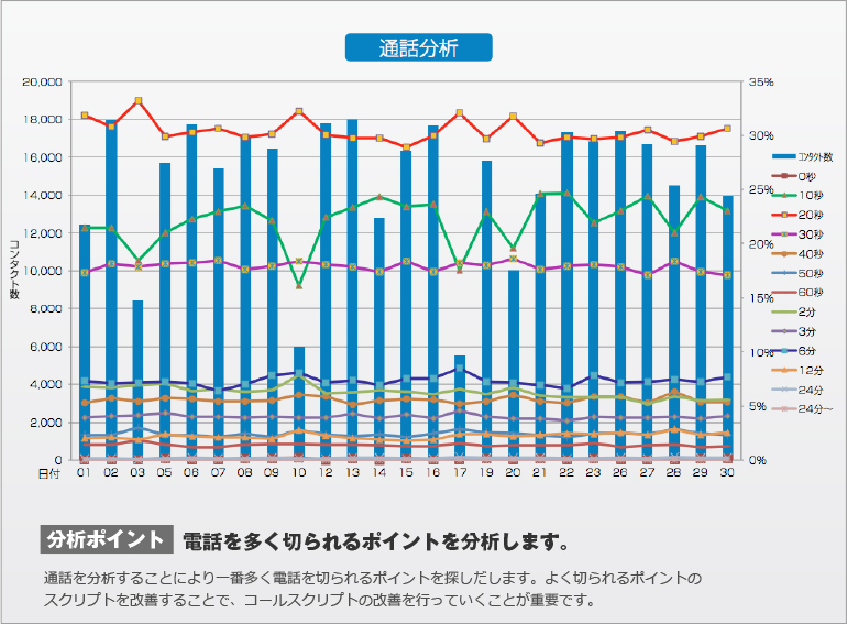 通話分析：電話を多く切られるポイントを分析します。