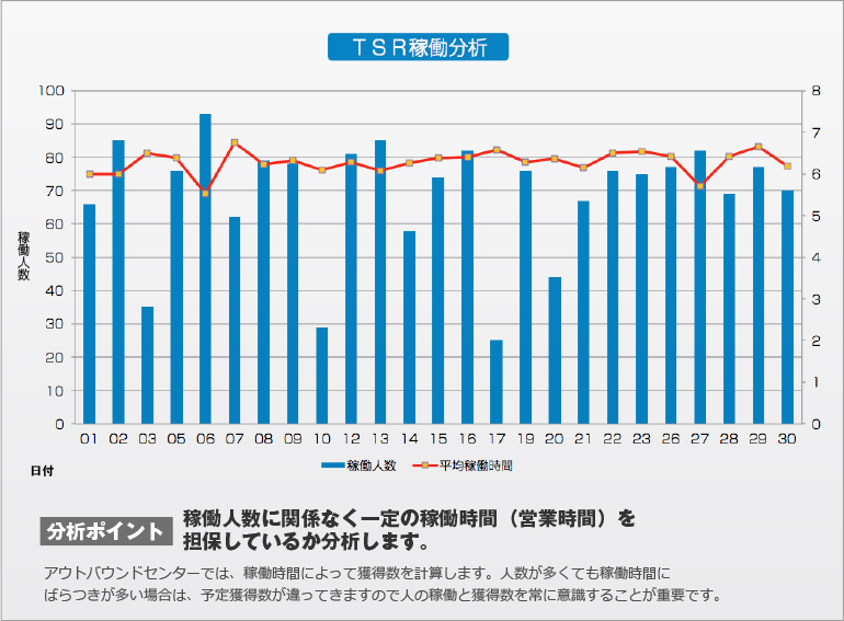 TSR稼働分析：稼働人数に関係なく一定の稼働時間（営業時間）を担保しているか分析します。