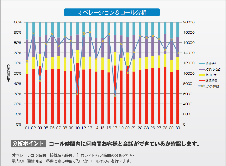 オペレーション and コール分析：コール時間内に何時間お客様を会話ができているか確認します。