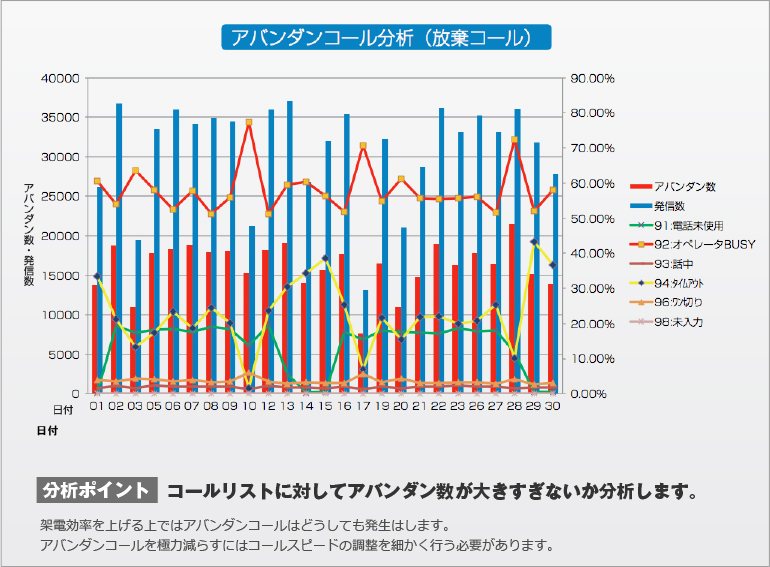 アバンダンコール分析（放棄コール）：コールリストに対してアバンダン数が大きすぎないか分析します。