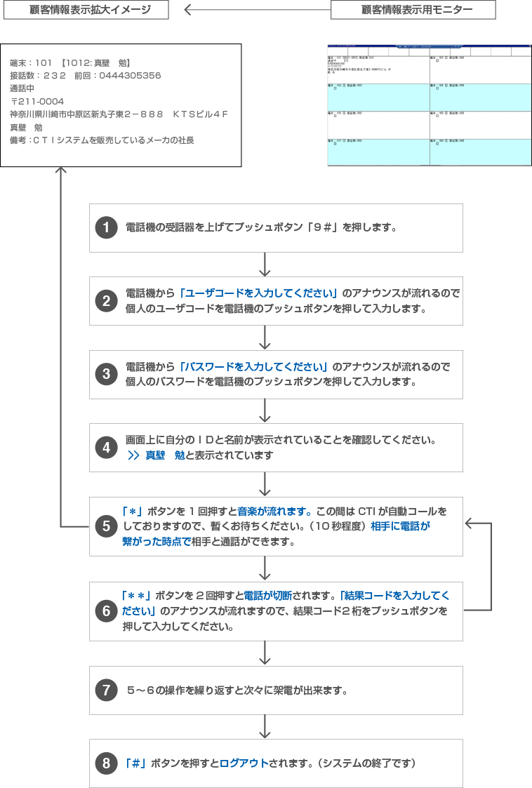 図：オペレータによるシステム操作手順